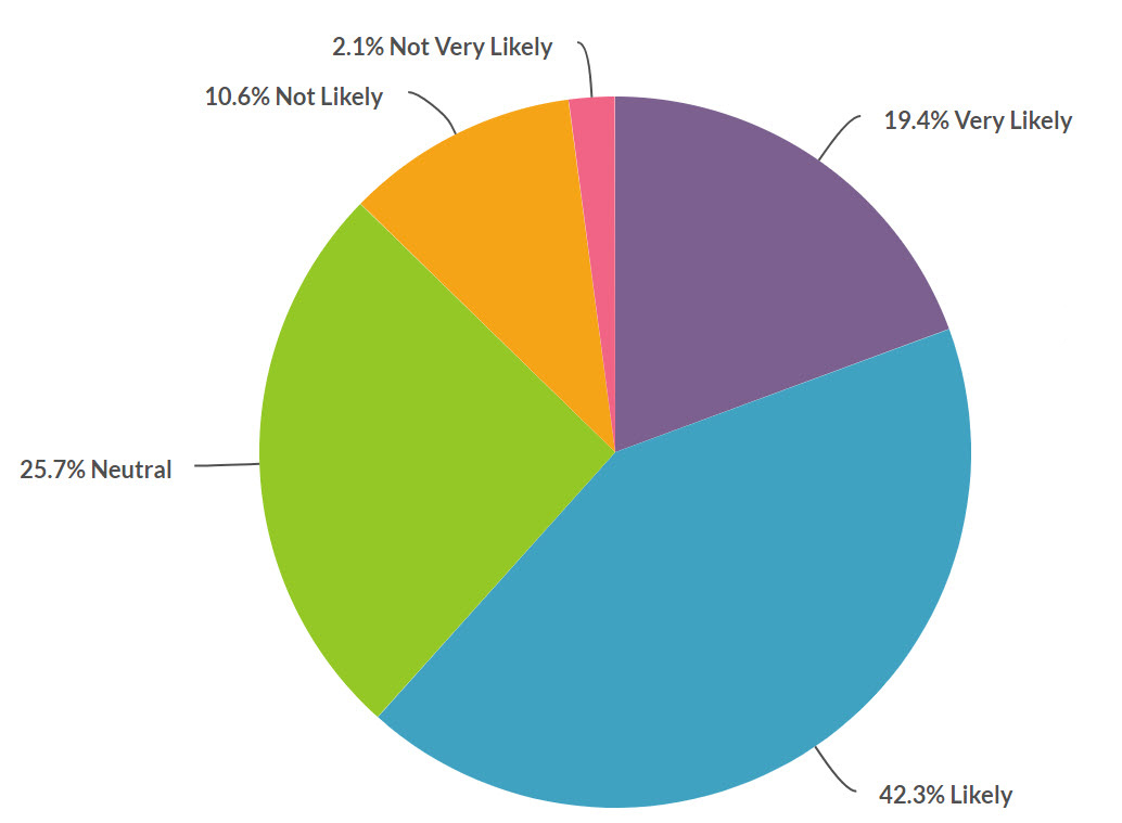 Pie chart. Data summary follows.